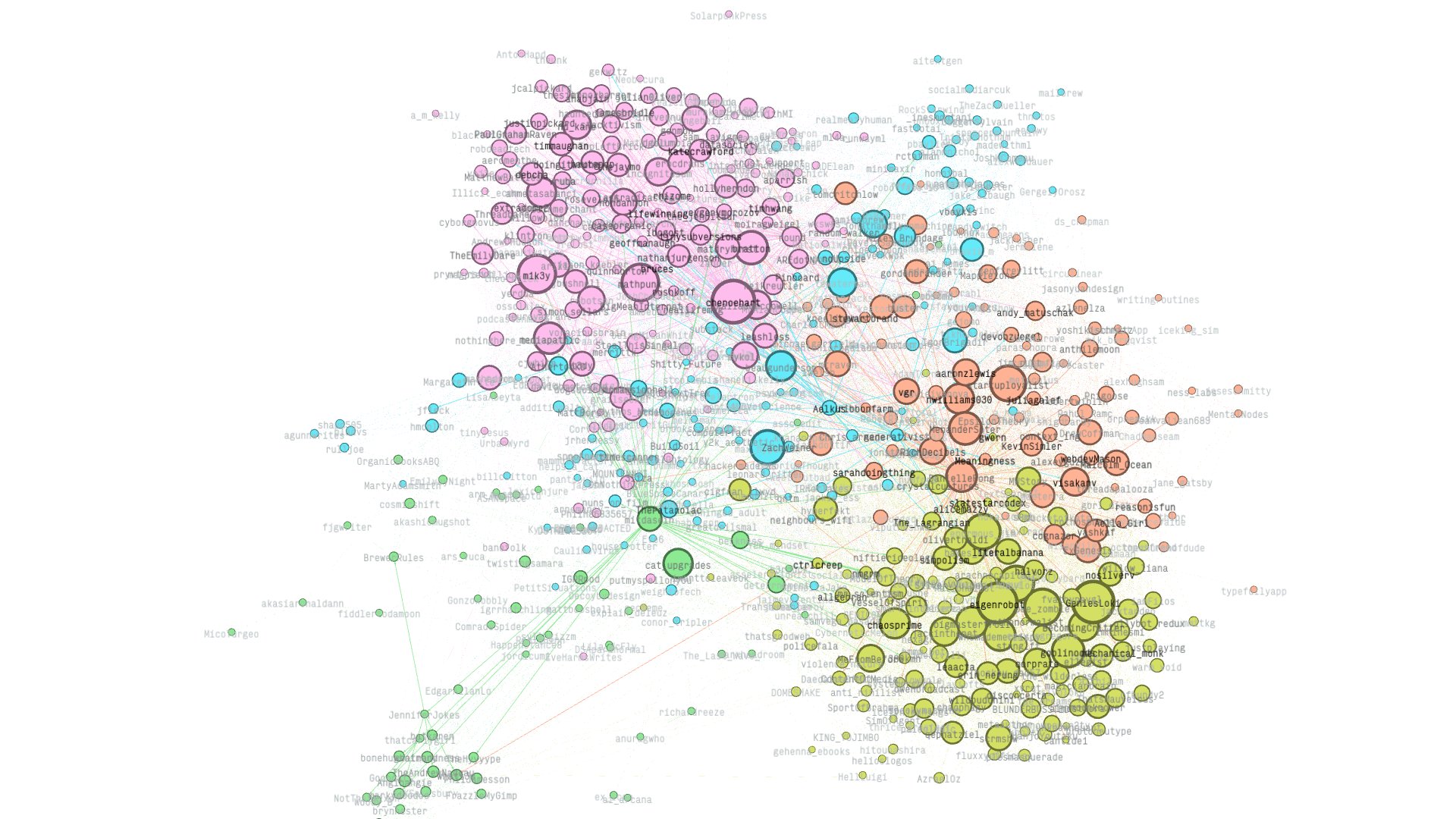 A complex network graph with numerous colorful nodes connected by lines, representing relationships between various entities such as names, topics, and labels. The layout is dense and sprawling, with clusters of different colored nodes indicating varied categories or themes.