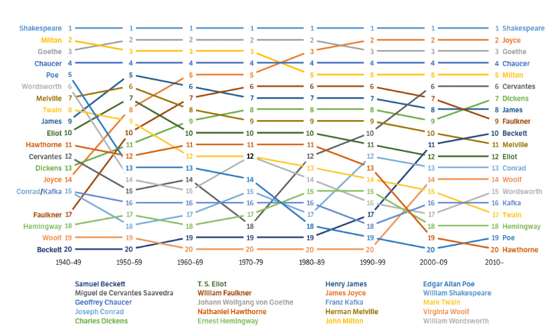 This is a multi-line chart showing the top 10 authors in each decade from 1940 to 2010, with lines connecting each author's ranking across time, revealing shifts in popularity and influence.