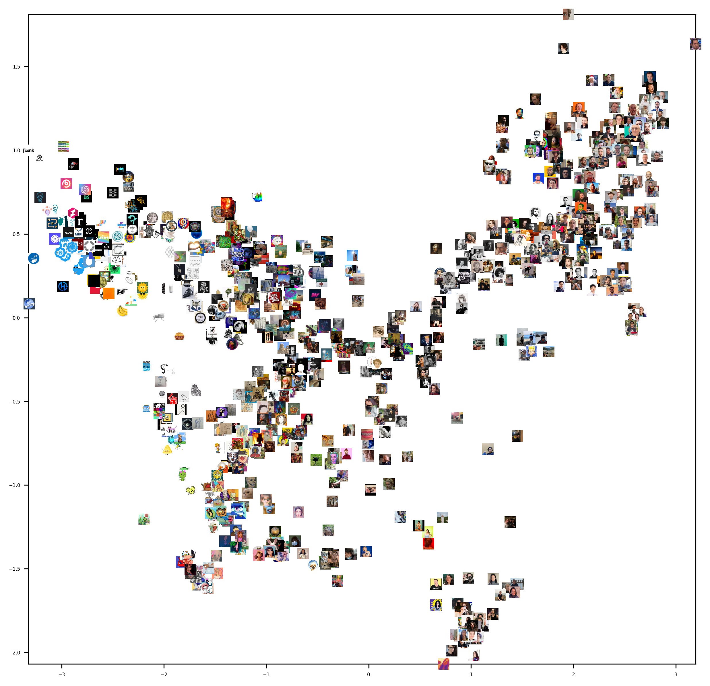 A scatter plot with numerous small images, including faces, logos, and icons, plotted across a two-dimensional graph with axes labeled from -3 to 3 on the x-axis and -2 to 1.5 on the y-axis.