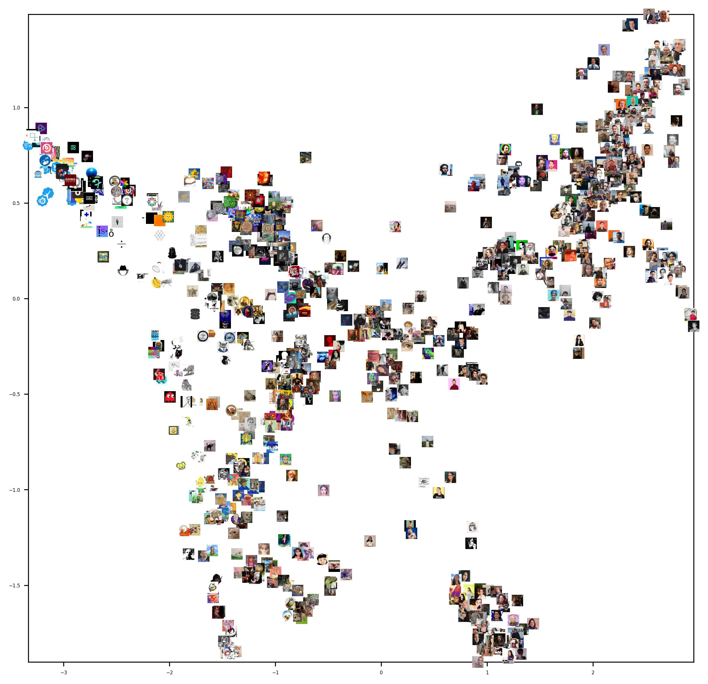 A scatter plot with hundreds of small images, including faces, icons, and symbols, clustered in distinct regions across a white background with black axes.