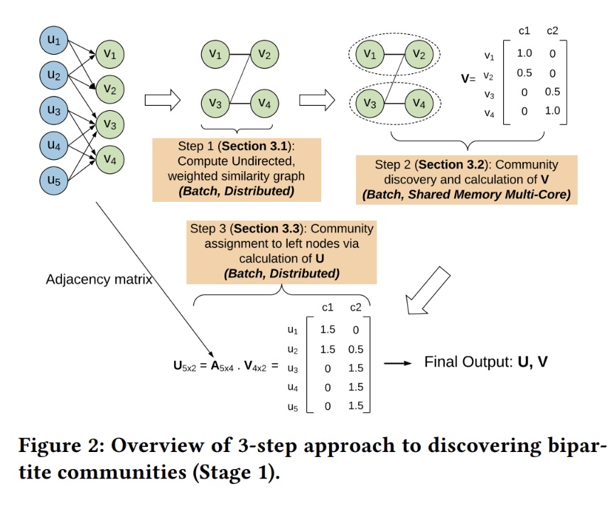 This diagram illustrates a three-step process for discovering bipartite communities, showing how left nodes (U1-U5) and right nodes (V1-V4) are connected through a weighted similarity graph, then community structure is calculated and assigned using matrices U and V.