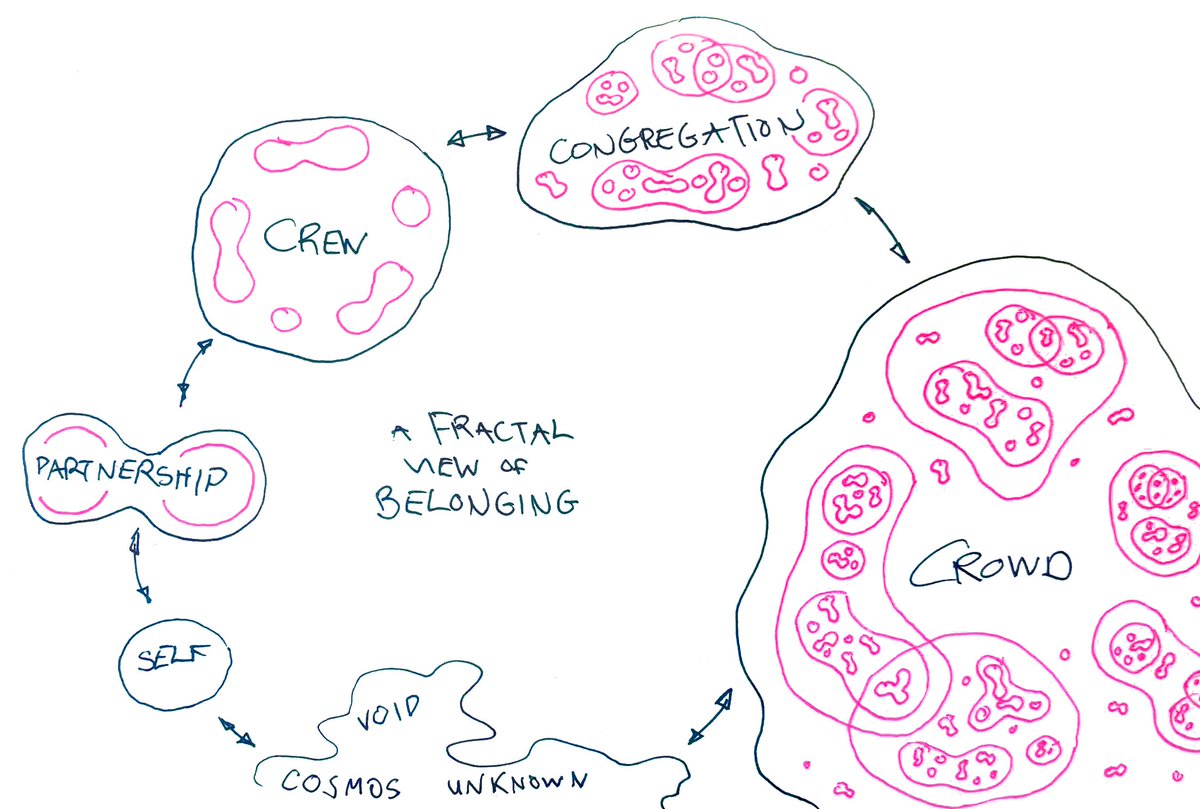 A hand-drawn diagram in pink and blue ink illustrates a fractal view of belonging, showing interconnected concepts like Crew, Congregation, Crowd, Partnership, Self, Void, Cosmos, and Unknown, with arrows indicating relationships between them.