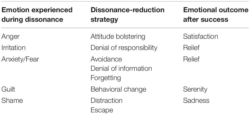 A table showing three columns: emotion experienced during dissonance, dissonance-reduction strategy, and emotional outcome after success. It lists emotions like anger, irritation, anxiety/fear, guilt, and shame, paired with strategies such as attitude bolstering, denial of responsibility, avoidance, etc., and outcomes like satisfaction, relief, serenity, and sadness.