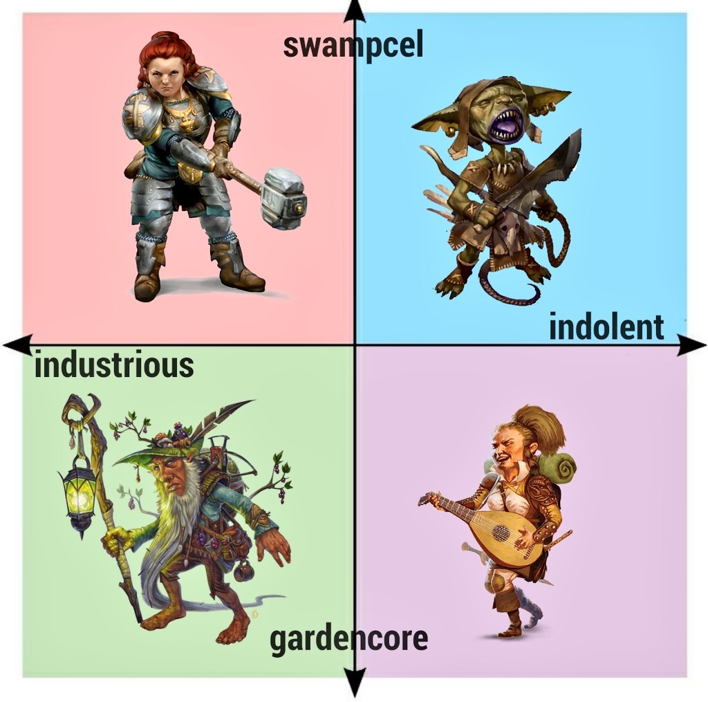 A 2x2 grid with four fantasy characters, each in a different colored quadrant labeled "swampcel" (top left, a red-haired armored woman), "indolent" (top right, a green, toothy creature), "industrious" (bottom left, a bearded gardener with a lantern), and "gardencore" (bottom right, a woman playing a lute).