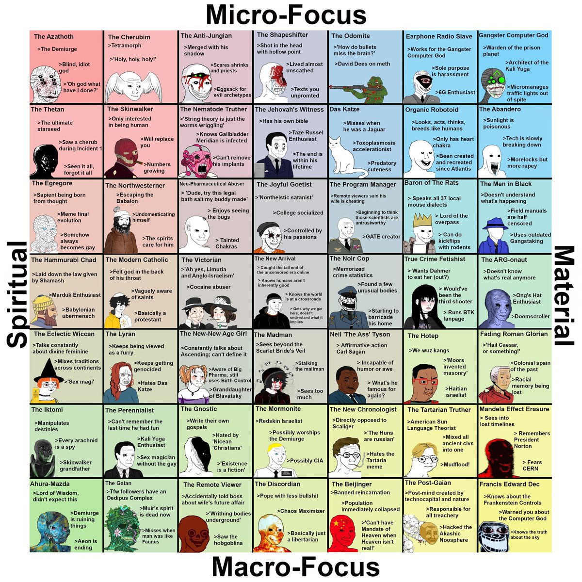 This is a 6x6 grid titled "Micro-Focus" and "Macro-Focus" with rows labeled "Spiritual" and "Material," showcasing 36 fictional characters from various genres, each with a unique name, appearance, and defining traits or quirks.