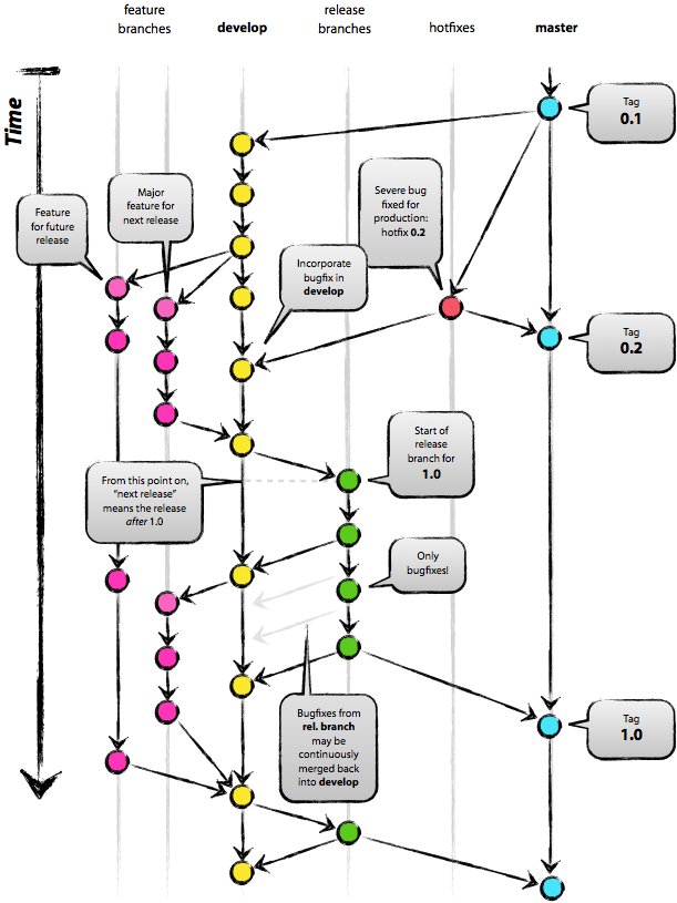 This diagram illustrates a Git workflow with branches for features, development, release, and hotfixes, showing how code flows from feature branches into the develop branch, then into release and hotfix branches, with tags marking major versions (0.1, 0.2, 1.0) and the master branch serving as the main codebase.