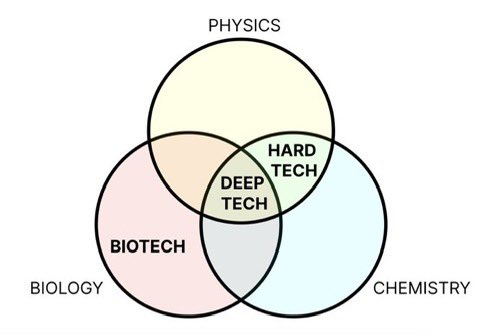 A Venn diagram showing the intersection of Physics, Biology, and Chemistry, with the overlapping center labeled "Deep Tech" and the outer intersection labeled "Hard Tech."