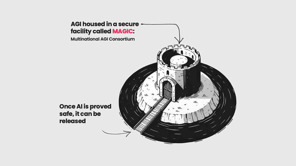 A black-and-white illustration of a castle-like tower on an island, surrounded by water, with a staircase leading to a gate. Text labels indicate that AGI is housed in a secure facility called MAGIC: Multinational AGI Consortium, and that it can be released once proven safe.