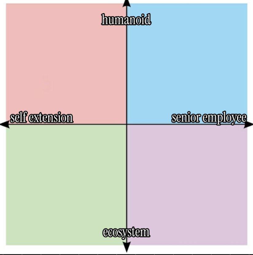 A 2x2 grid with four colored quadrants labeled "humanoid" (top right), "self extension" (top left), "senior employee" (bottom right), and "ecosystem" (bottom left), with arrows indicating axes labeled "self extension" (horizontal) and "humanoid" (vertical).