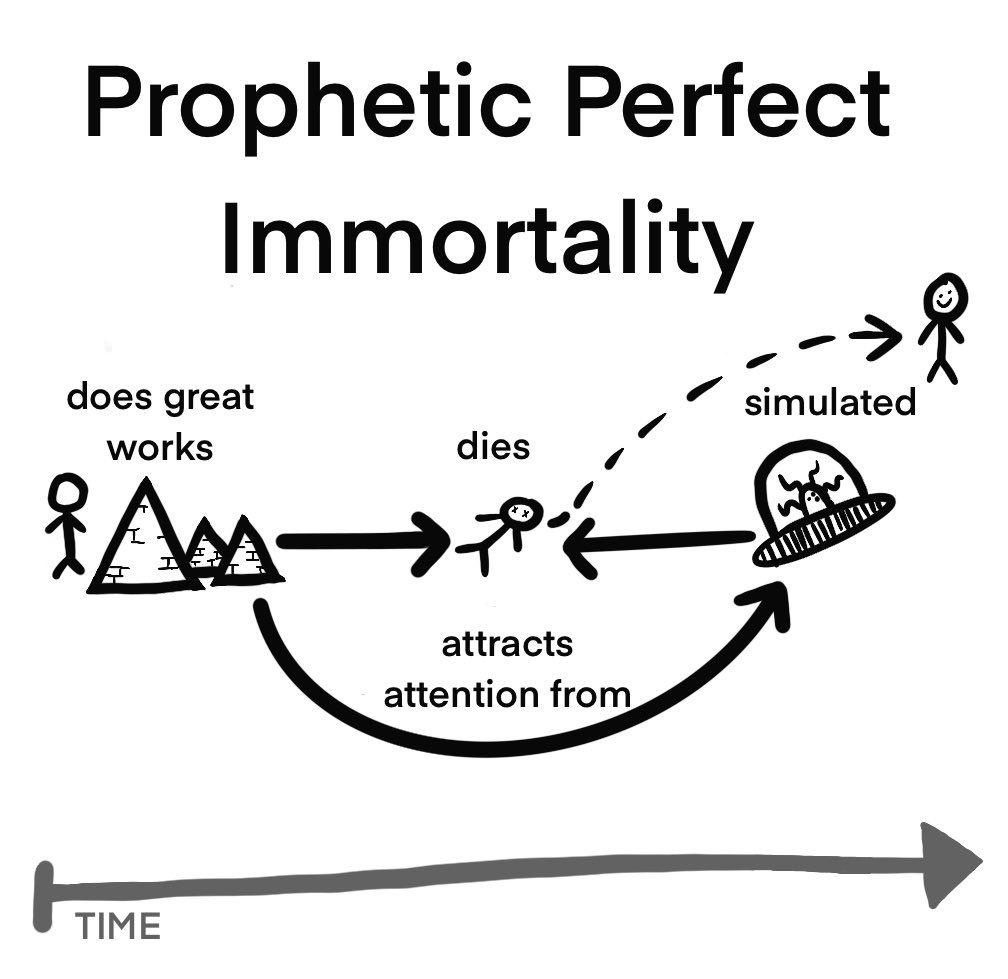 This diagram illustrates "Prophetic Perfect Immortality," showing a person who does great works, dies, and is then simulated by an alien UFO, leading to a new immortal being. A curved arrow indicates that their death attracts attention from the alien, which then simulates them for immortality.