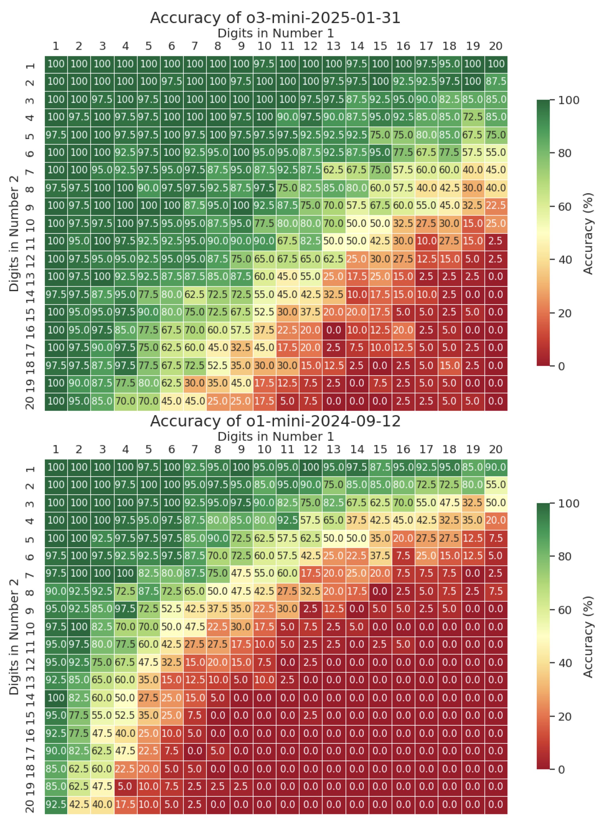 This image displays two heatmaps comparing the accuracy percentages of two AI models, 'o3-mini-2025-01-31' and 'o1-mini-2024-09-12', across 20 different digits (1-20) in Number 1, with accuracy values ranging from 0% to 100%.