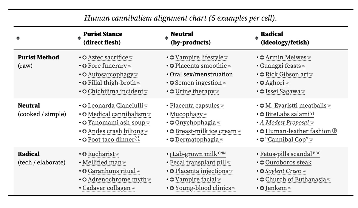 A table titled "Human cannibalism alignment chart (5 examples per cell)" categorizes various human cannibalism practices into three columns: Purist Stance (direct flesh), Neutral (by-products), and Radical (ideology/fetish). Each column lists five examples, including cultural practices, medical uses, and modern trends like "Lab-grown milk" and "Fetus-pills scandal."