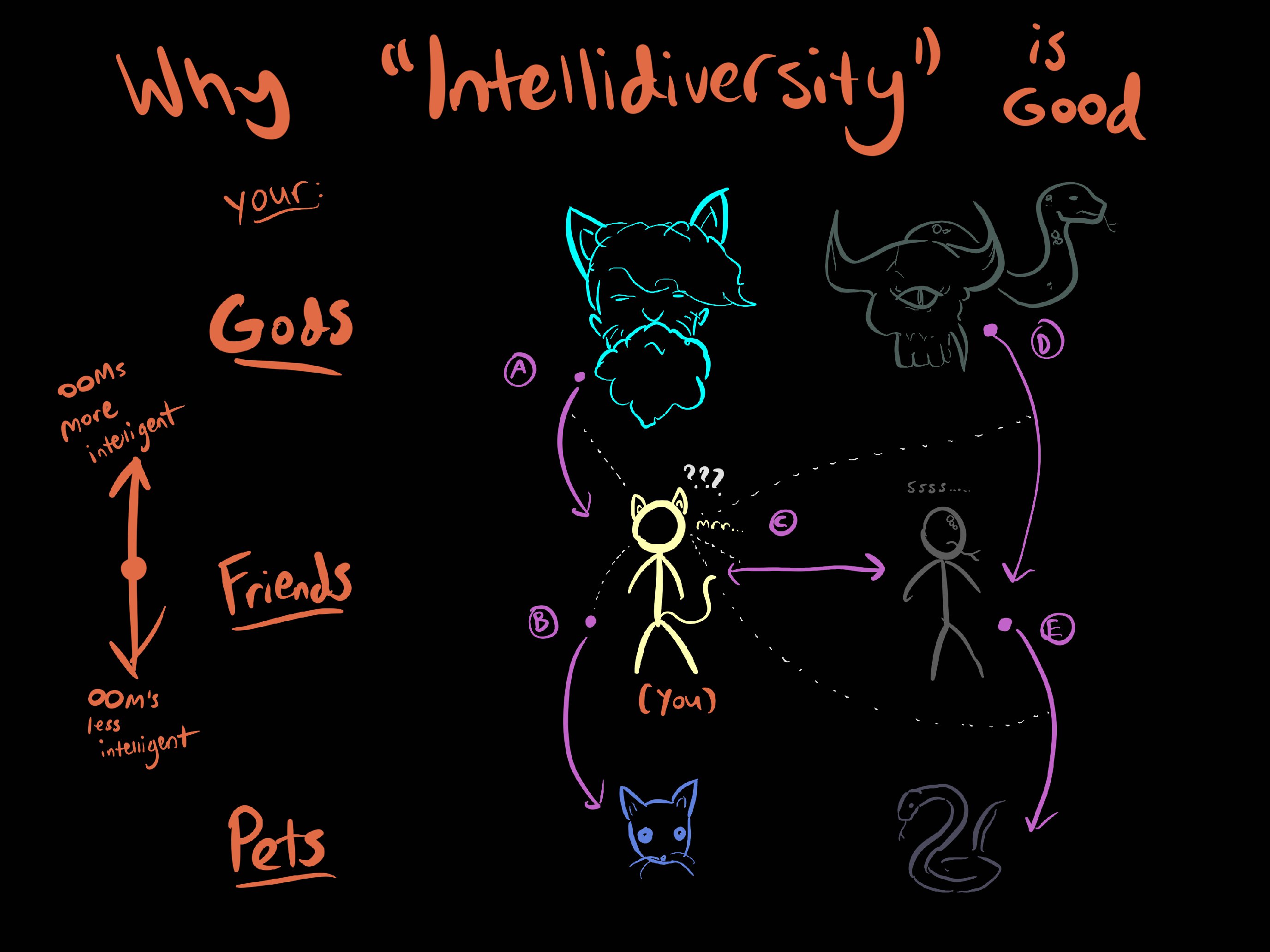 A hand-drawn diagram on a black background illustrating "Why 'Intellidiversity' is Good," showing a central stick figure labeled "You" connected by arrows to various other figures and creatures representing different levels of intelligence, including gods, friends, pets, and a snake-headed figure, all arranged in a network of relationships.