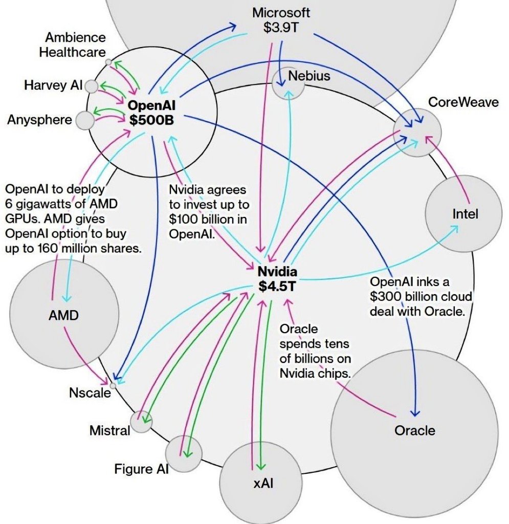 This diagram shows a network of major AI and tech companies, including OpenAI, Nvidia, Microsoft, AMD, Oracle, and Intel, connected by arrows indicating financial relationships, investments, and partnerships like Nvidia's 4.5T valuation, OpenAI's 500B, and Nvidia’s $100 billion investment in OpenAI.