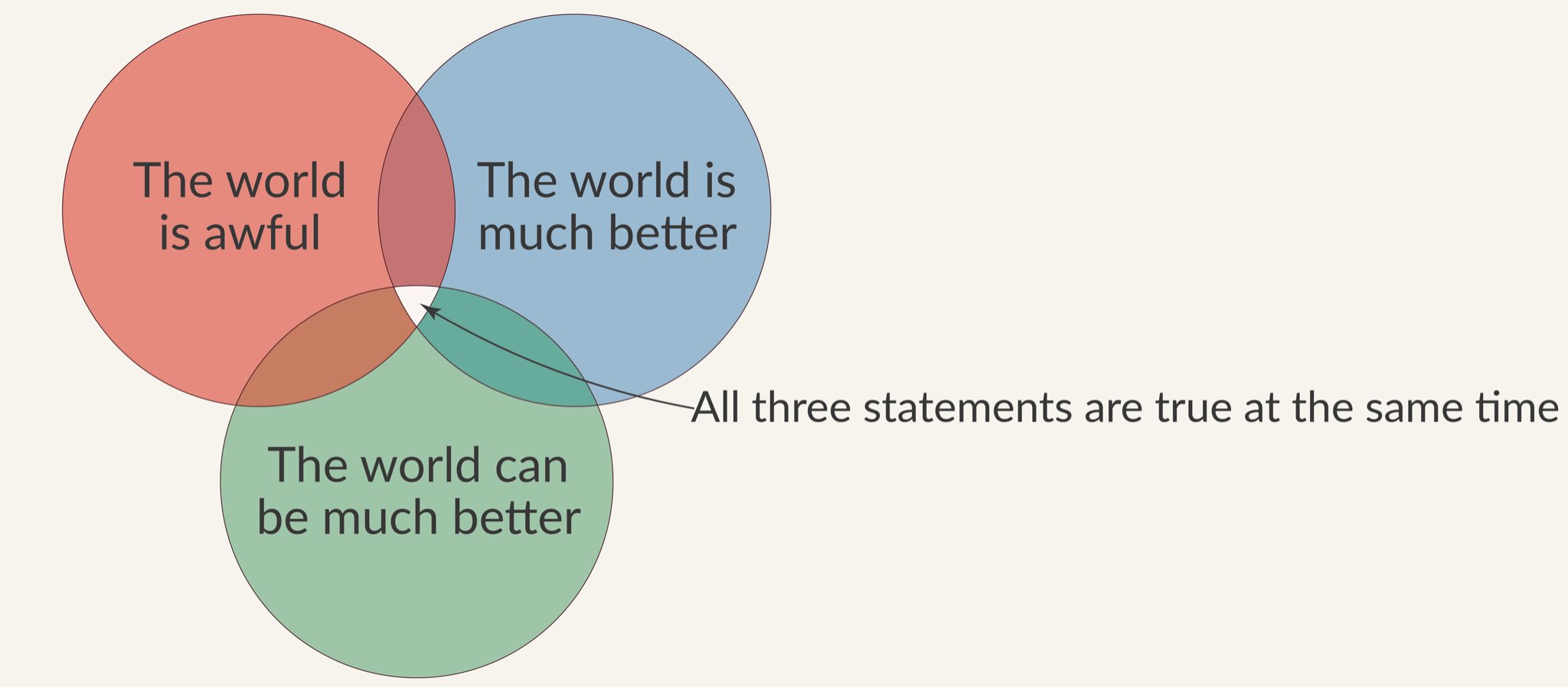 A Venn diagram with three overlapping circles, each containing a statement about the world: "The world is awful" (red), "The world is much better" (blue), and "The world can be much better" (green). The center intersection, where all three overlap, is labeled "All three statements are true at the same time."
