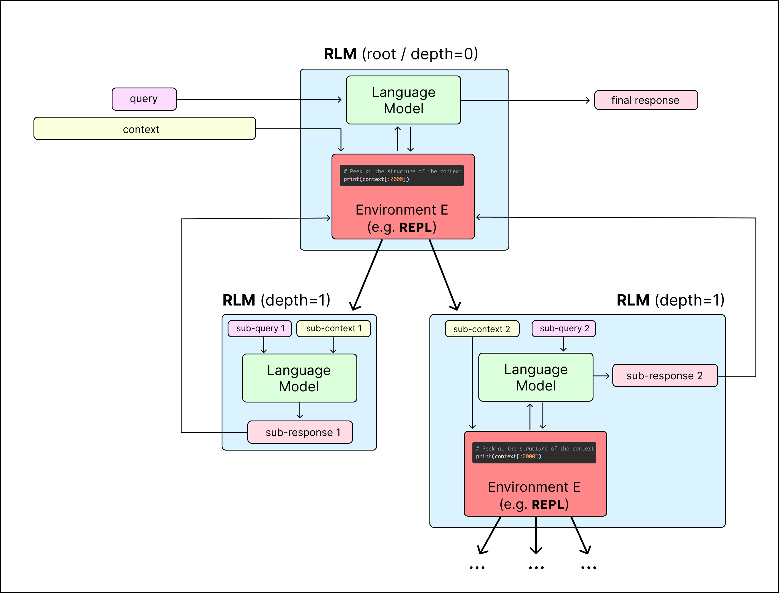 This diagram illustrates a recursive language model (RLM) architecture with a root layer (depth=0) containing a language model and environment (e.g., REPL), which branches into two depth=1 sub-layers, each with their own language model, environment, and sub-queries, showing a hierarchical processing flow.