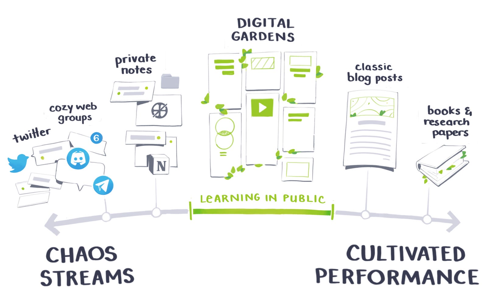 This illustration depicts a spectrum from "Chaos Streams" on the left, featuring social media platforms like Twitter and private notes, to "Cultivated Performance" on the right, showing structured digital gardens, classic blog posts, and books/research papers, with "Learning in Public" as the central theme.